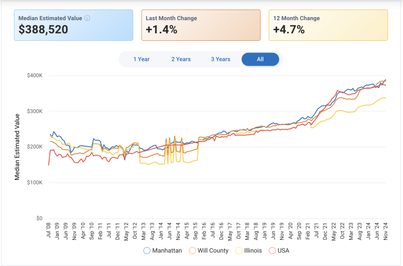 graph showing home values in manhattan illinois from 2008 through 2024. The graph also shows home prices throught the united states and for Will County Illinois